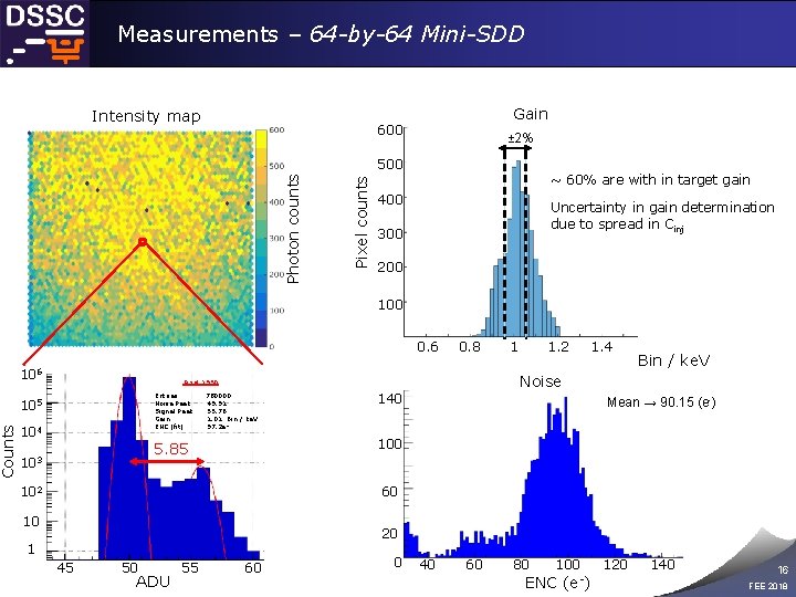 Counts Measurements – 64 -by-64 Mini-SDD Intensity map Gain 600 ± 2% Pixel counts