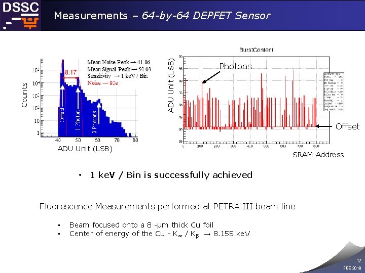 Counts ADU Unit (LSB) Measurements – 64 -by-64 DEPFET Sensor Photons Offset ADU Unit