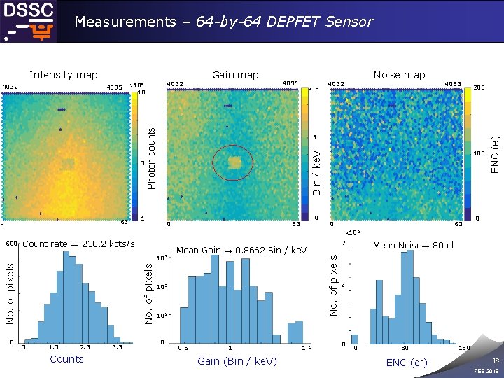 Measurements – 64 -by-64 DEPFET Sensor 63 Gain map 4095 1. 6 Noise map