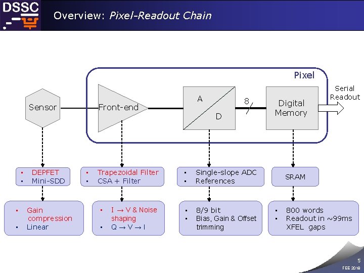 Overview: Pixel-Readout Chain Pixel Sensor • • DEPFET Mini-SDD Gain compression Linear A Front-end