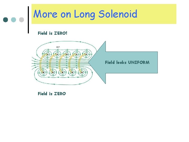 More on Long Solenoid Field is ZERO! Field looks UNIFORM Field is ZERO 
