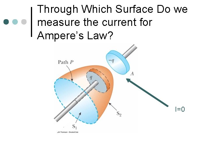 Through Which Surface Do we measure the current for Ampere’s Law? I=0 