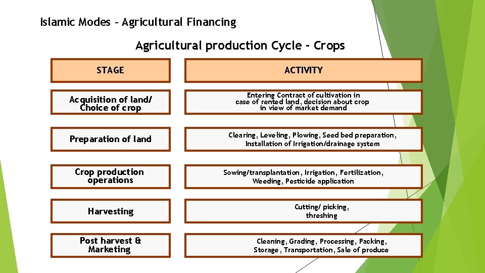 Islamic Modes – Agricultural Financing Agricultural production Cycle - Crops STAGE ACTIVITY Acquisition of