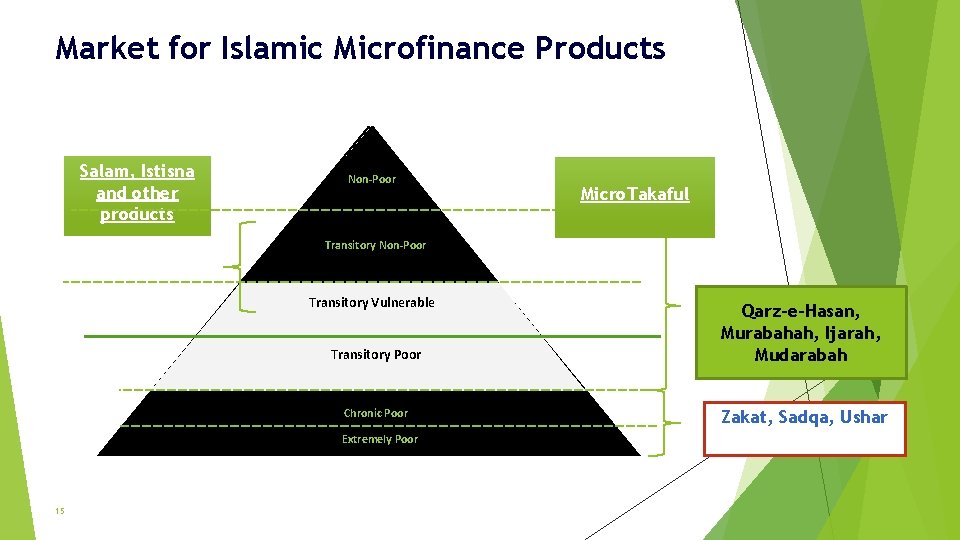 Market for Islamic Microfinance Products Salam, Istisna and other products Non-Poor Micro. Takaful Transitory