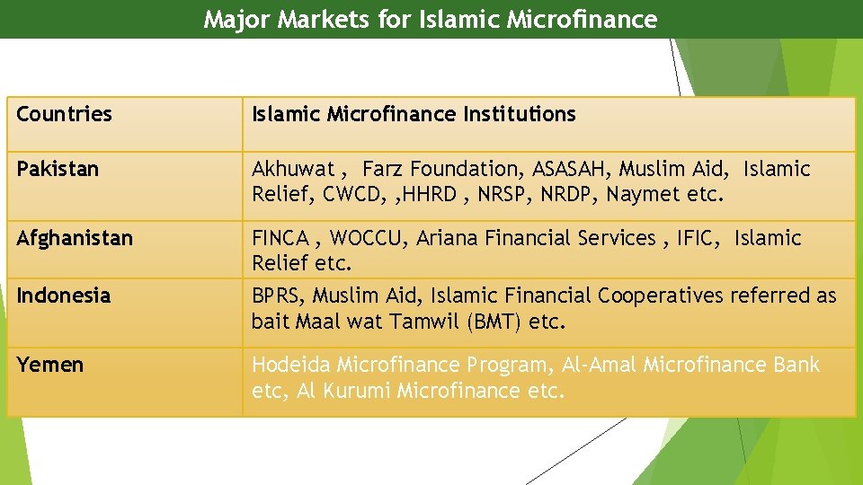 Major Markets for Islamic Microfinance Countries Islamic Microfinance Institutions Pakistan Akhuwat , Farz Foundation,