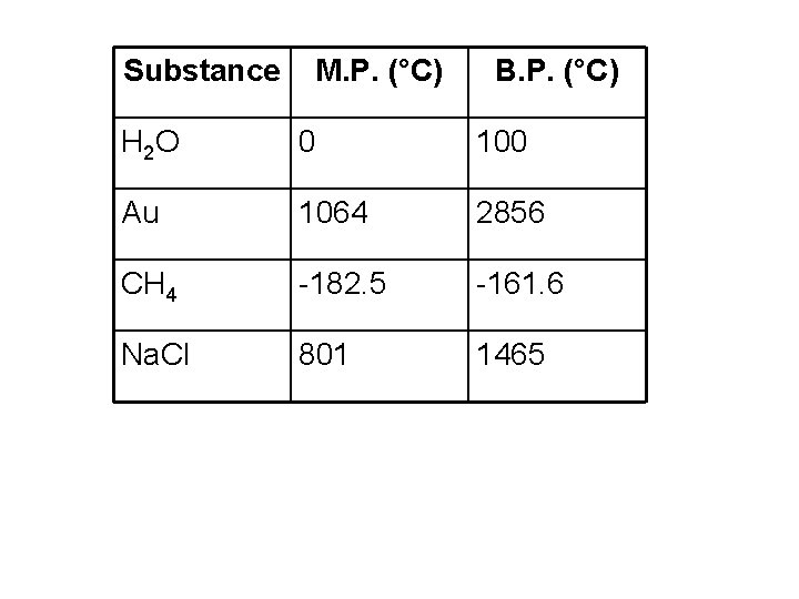 Substance M. P. (°C) B. P. (°C) H 2 O 0 100 Au 1064