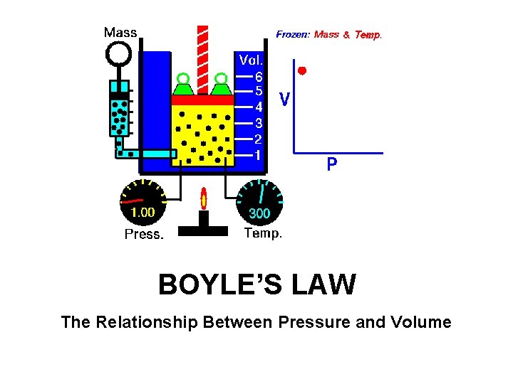 BOYLE’S LAW The Relationship Between Pressure and Volume 