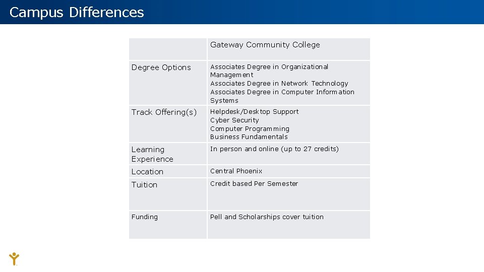 Campus Differences Gateway Community College Degree Options Associates Degree in Organizational Management Associates Degree