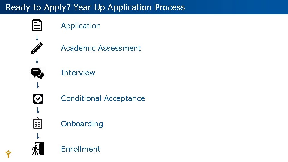 Ready to Apply? Year Up Application Process Application Academic Assessment Interview Conditional Acceptance Onboarding