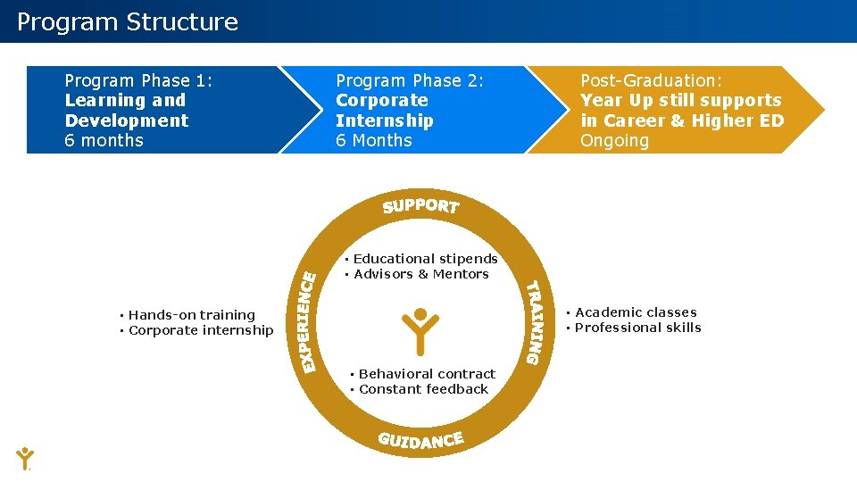 Program Structure Program Phase 1: Learning and Development 6 months Program Phase 2: Corporate