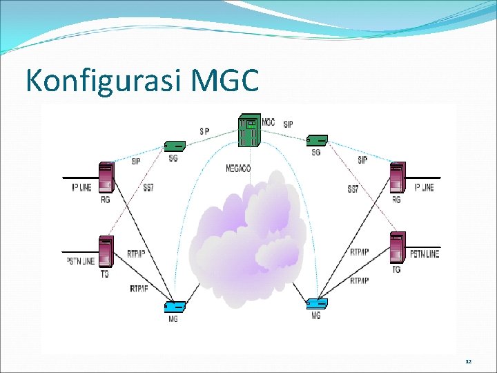 Konfigurasi MGC 12 