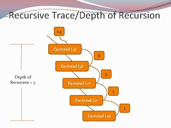 Recursive Trace/Depth of Recursion 24 Factorial (4) 6 Factorial (3) Depth of Recursion =