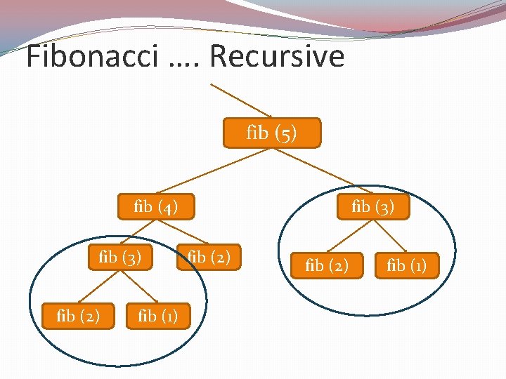 Fibonacci …. Recursive fib (5) fib (4) fib (3) fib (2) fib (1) 