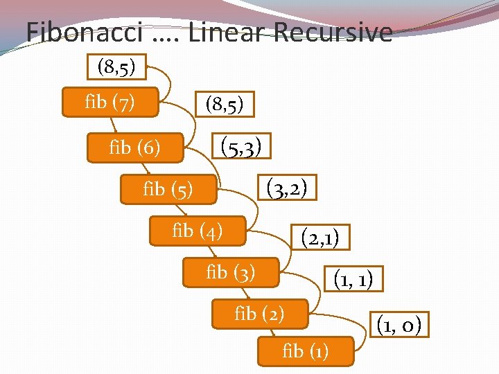 Fibonacci …. Linear Recursive (8, 5) fib (7) (8, 5) (5, 3) fib (6)