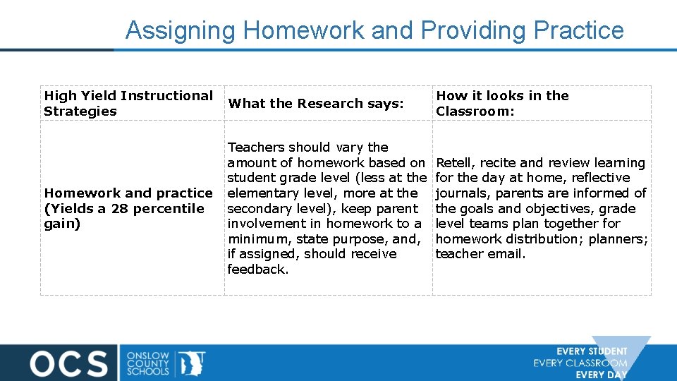 Assigning Homework and Providing Practice High Yield Instructional Strategies What the Research says: How