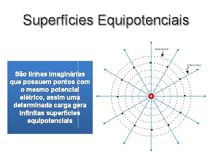 Superfícies Equipotenciais São linhas imaginárias que possuem pontos com o mesmo potencial elétrico, assim Superfícies Equipotenciais São linhas imaginárias que possuem pontos com o mesmo potencial elétrico, assim