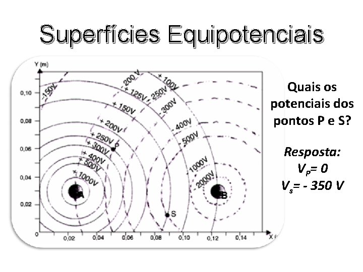 Superfícies Equipotenciais Quais os potenciais dos pontos P e S? Resposta: V P= 0 Superfícies Equipotenciais Quais os potenciais dos pontos P e S? Resposta: V P= 0