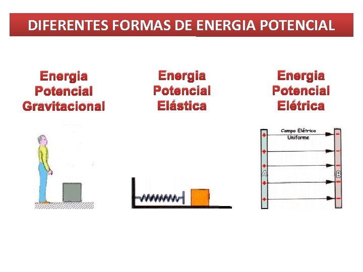 DIFERENTES FORMAS DE ENERGIA POTENCIAL Energia Potencial Gravitacional Energia Potencial Elástica Energia Potencial Elétrica DIFERENTES FORMAS DE ENERGIA POTENCIAL Energia Potencial Gravitacional Energia Potencial Elástica Energia Potencial Elétrica