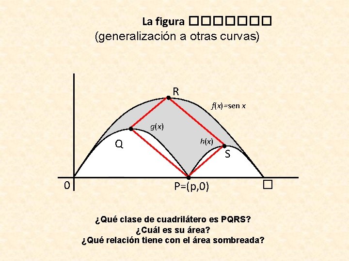 La figura ������� (generalización a otras curvas) R f(x)=sen x g(x) Q 0 h(x)