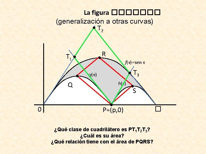 La figura ������� (generalización a otras curvas) T 2 R T 1 f(x)=sen x