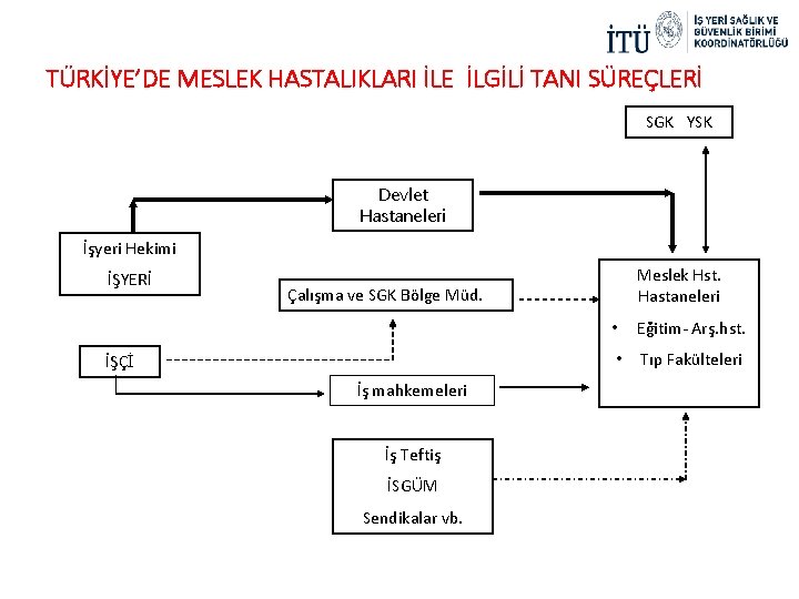 TÜRKİYE’DE MESLEK HASTALIKLARI İLE İLGİLİ TANI SÜREÇLERİ SGK YSK Devlet Hastaneleri İşyeri Hekimi İŞYERİ