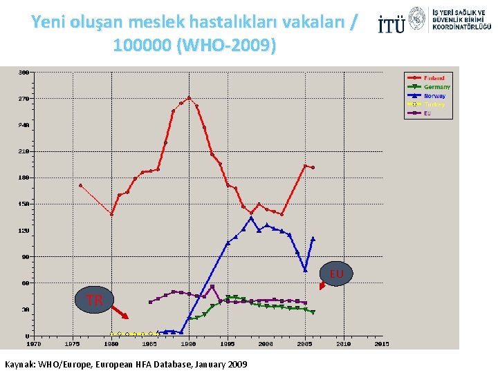 Yeni oluşan meslek hastalıkları vakaları / 100000 (WHO-2009) EU TR Kaynak: WHO/Europe, European HFA