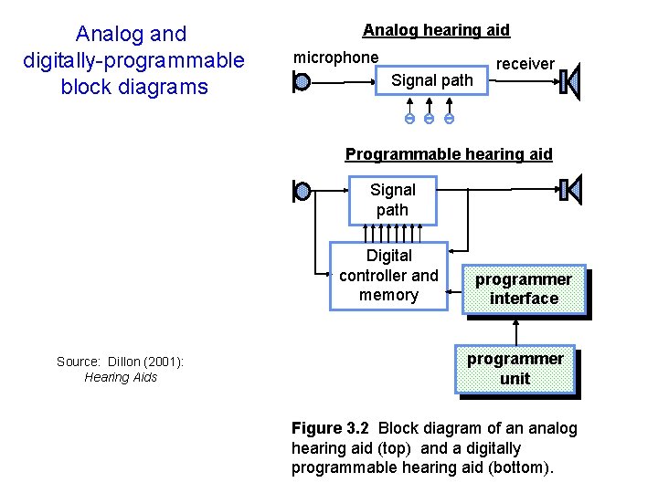 Analog and digitally-programmable block diagrams Analog hearing aid microphone Signal path receiver Programmable hearing