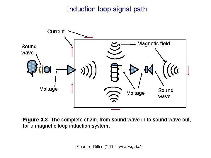 Induction loop signal path Current Magnetic field Sound wave Voltage Sound wave Figure 3. Induction loop signal path Current Magnetic field Sound wave Voltage Sound wave Figure 3.