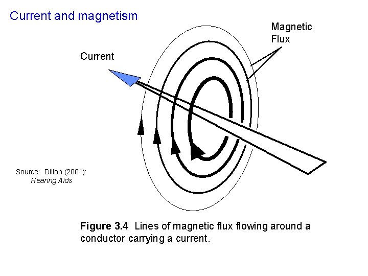 Current and magnetism Magnetic Flux Current Source: Dillon (2001): Hearing Aids Figure 3. 4 Current and magnetism Magnetic Flux Current Source: Dillon (2001): Hearing Aids Figure 3. 4