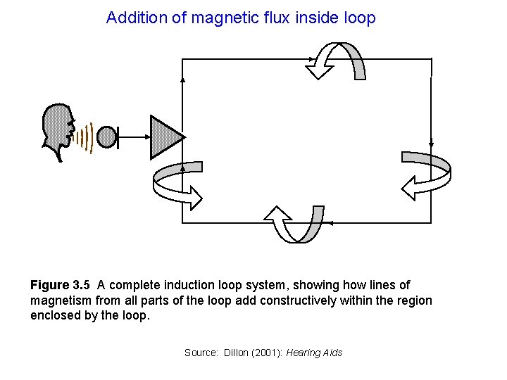 Addition of magnetic flux inside loop Figure 3. 5 A complete induction loop system,