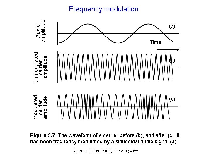 Audio amplitude Frequency modulation (a) Unmodulated carrier amplitude Time Modulated carrier amplitude (b) (c)