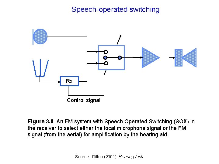 Speech-operated switching Rx Control signal Figure 3. 8 An FM system with Speech Operated