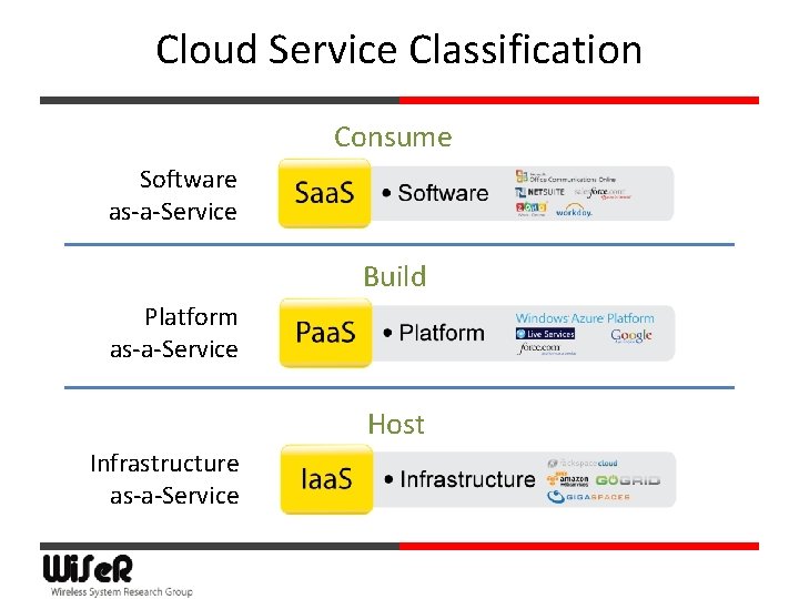 Cloud Service Classification Consume Software as-a-Service Build Platform as-a-Service Host Infrastructure as-a-Service 