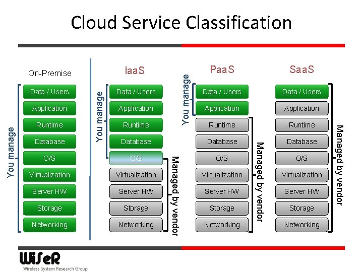 Cloud Service Classification Data / Users Application Runtime Database O/S O/S Virtualization Server HW