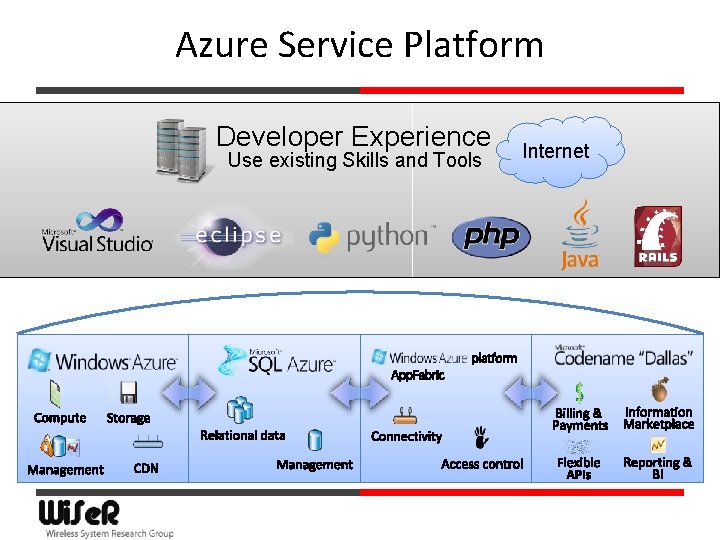 Azure Service Platform Developer Experience Use existing Skills and Tools Internet 