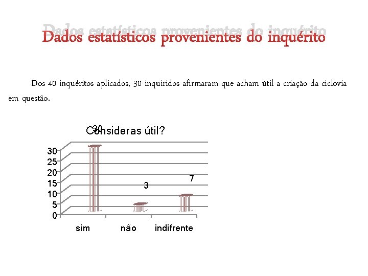 Dados estatísticos provenientes do inquérito Dos 40 inquéritos aplicados, 30 inquiridos afirmaram que acham Dados estatísticos provenientes do inquérito Dos 40 inquéritos aplicados, 30 inquiridos afirmaram que acham