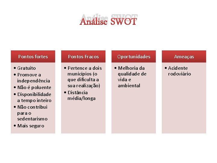 Análise SWOT Pontos fortes Pontos Fracos • Gratuito • Promove a independência • Não Análise SWOT Pontos fortes Pontos Fracos • Gratuito • Promove a independência • Não