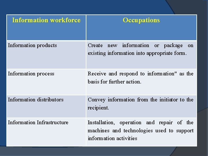 Information workforce Occupations Information products Create new information or package on existing information into