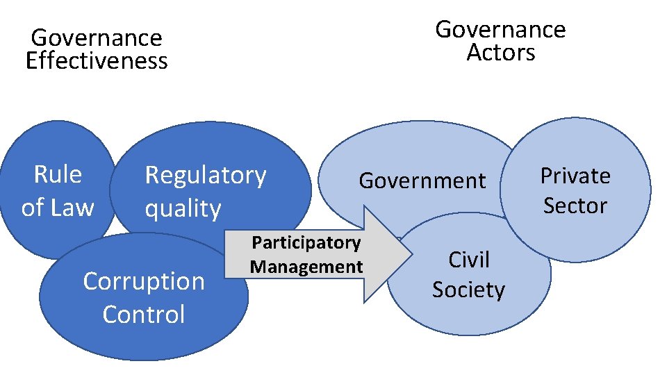 Governance Actors Governance Effectiveness Rule of Law Regulatory quality Corruption Control Government Participatory Management