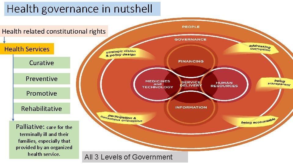 Health governance in nutshell Health related constitutional rights Health Services Curative Preventive Promotive Rehabilitative