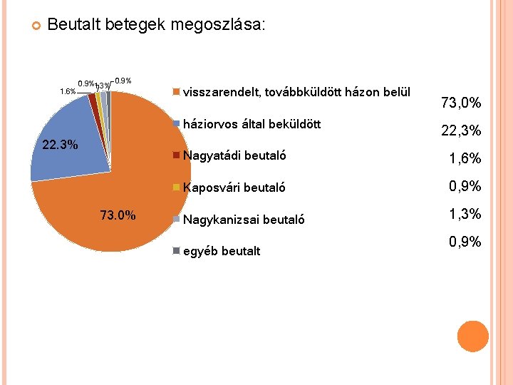  Beutalt betegek megoszlása: 1. 6% 0. 9%1. 3% 0. 9% visszarendelt, továbbküldött házon