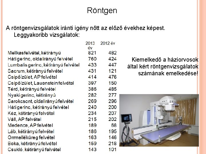 Röntgen A röntgenvizsgálatok iránti igény nőtt az előző évekhez képest. Leggyakoribb vizsgálatok: Kiemelkedő a