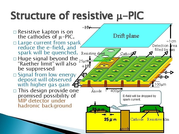 Structure of resistive m-PIC -HV Resistive kapton is on the cathodes of m-PIC. �