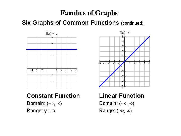 Families of Graphs Six Graphs of Common Functions (continued) Constant Function Linear Function Domain: