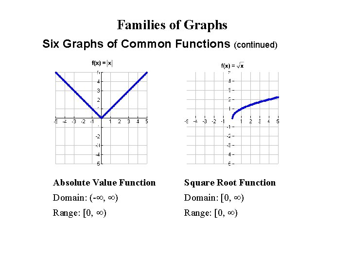 Families of Graphs Six Graphs of Common Functions (continued) • Absolute Value Function Square