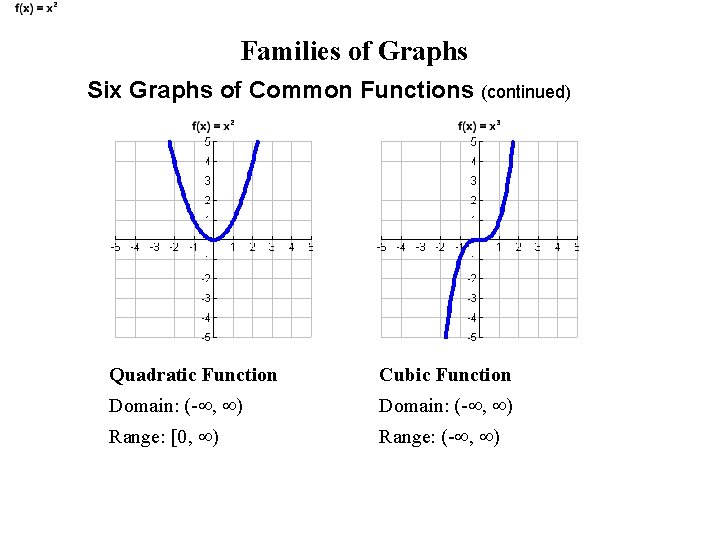 Families of Graphs Six Graphs of Common Functions (continued) Quadratic Function Cubic Function Domain:
