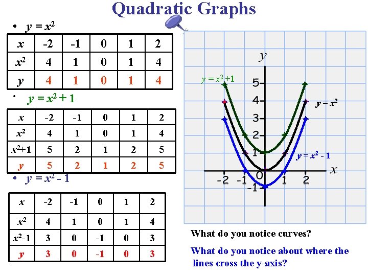 Quadratic Graphs Parabolas 1 To Draw A Quadratic