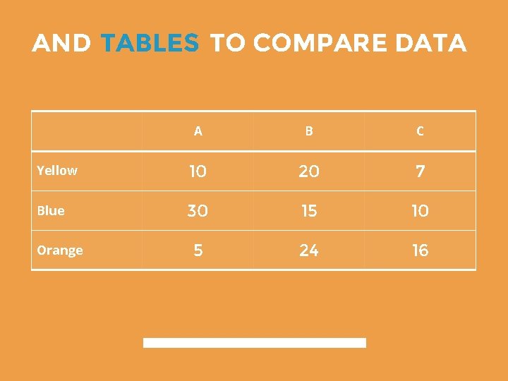 AND TABLES TO COMPARE DATA A B C Yellow 10 20 7 Blue 30
