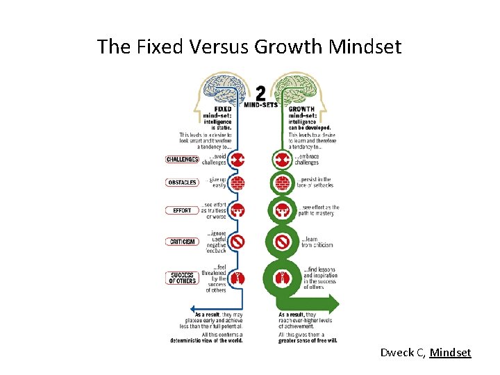 The Fixed Versus Growth Mindset Dweck C, Mindset The Fixed Versus Growth Mindset Dweck C, Mindset