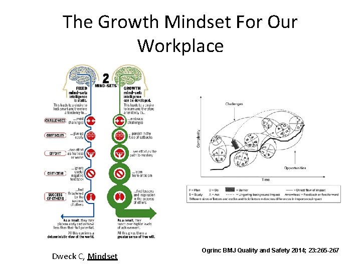The Growth Mindset For Our Workplace Dweck C, Mindset Ogrinc BMJ Quality and Safety The Growth Mindset For Our Workplace Dweck C, Mindset Ogrinc BMJ Quality and Safety
